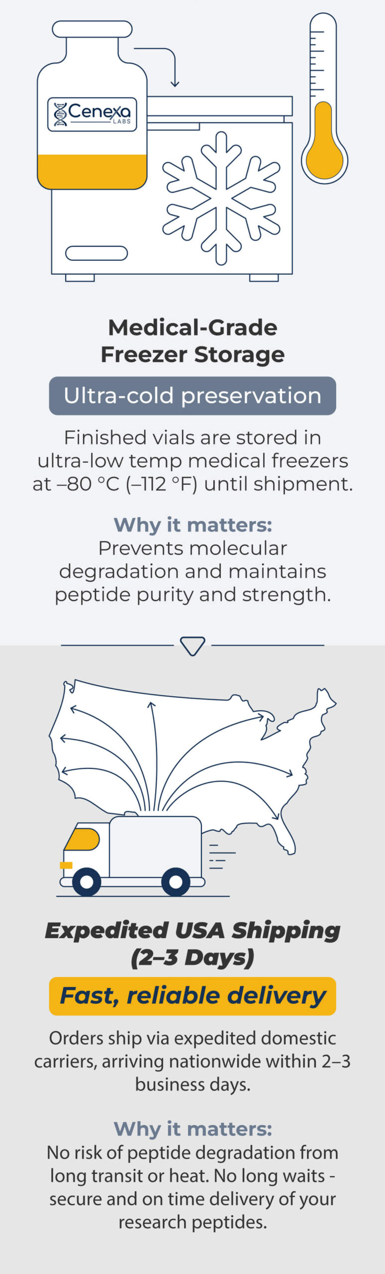 Cenexa Pure™ Steps 11 and 12: Medical-grade minus 80 degree Celsius freezer storage and expedited 2-3 day USA domestic shipping